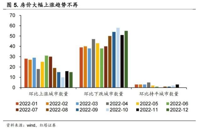 2022年12月经济发展有何边际变化？2023年一季度经济可能有哪些亮点？