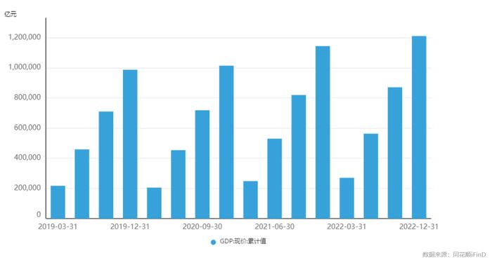 GDP总量首超120万亿！中国经济“年报”公布：全年GDP增速为3%，国民经济顶住压力持续发展