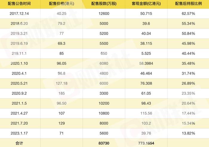 药明生物大股东上演完美撤退 上市五年半配售套现770亿港元