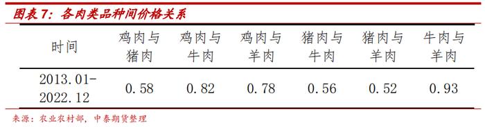 肉鸡产业系列介绍（七）：鸡肉价格波动特征与影响因素