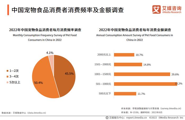 铲屎官2022氪金“智能三大件” 宠物赛道寻找下一个起飞机会