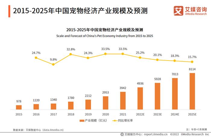 铲屎官2022氪金“智能三大件” 宠物赛道寻找下一个起飞机会