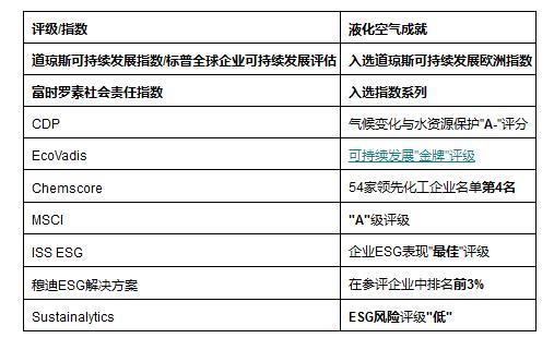 液化空气环境、社会和治理成就获得主要企业可持续发展评级认可