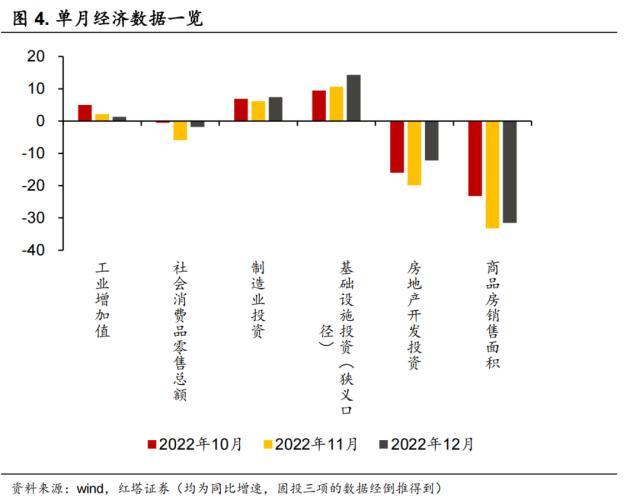 2022年12月经济发展有何边际变化？2023年一季度经济可能有哪些亮点？