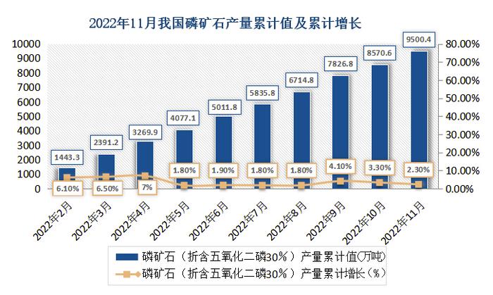 生意社：2022年磷矿石行情大涨收官 全年涨幅超53%