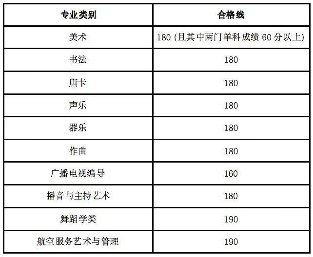 2023年甘肃省艺术类专业统考合格线公布