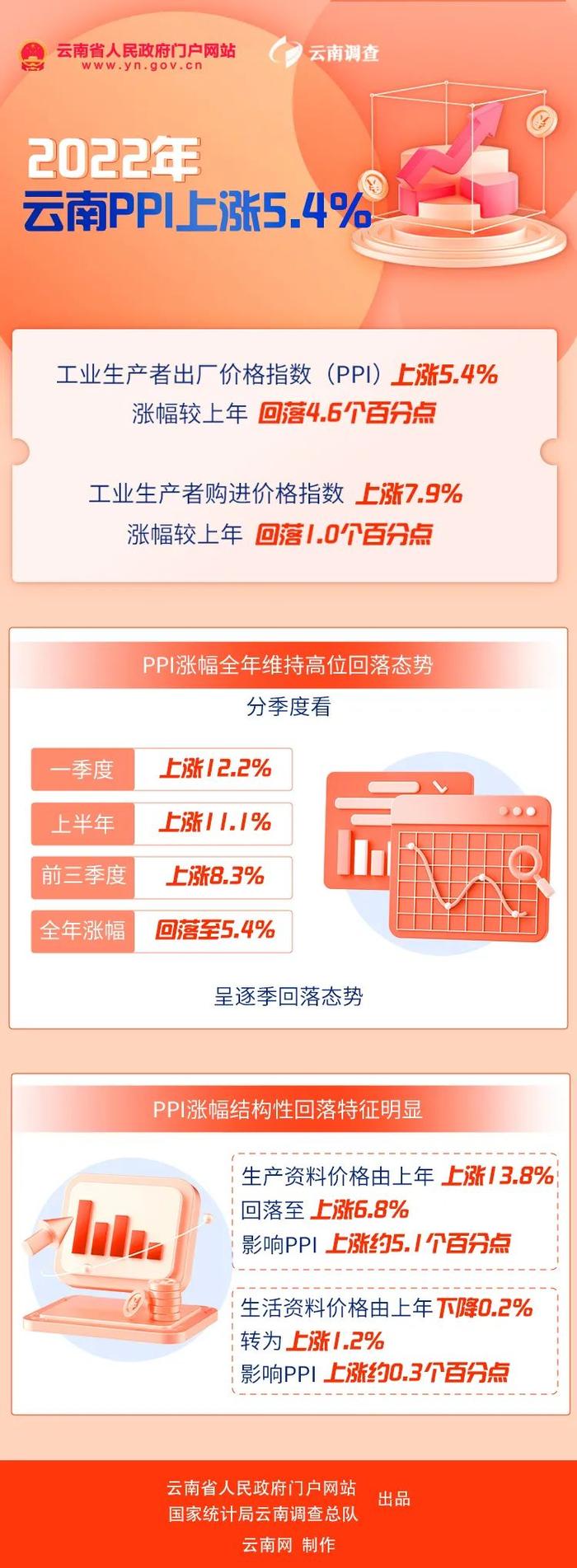 2022年云南工业生产者出厂价格指数上涨5.4%