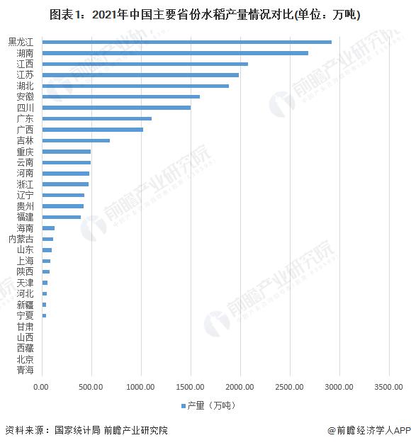 2022年中国大米行业区域市场竞争格局与重点省市分析 黑龙江水稻产量规模全国第一【组图】