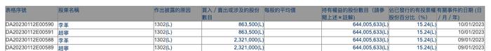 药明生物大股东上演完美撤退 上市五年半配售套现770亿港元