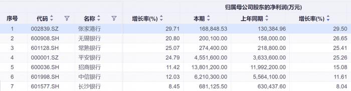 报喜！又有两家银行披露业绩快报，这6家净利润两位数增长