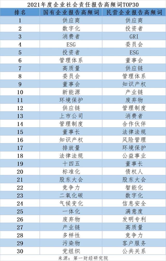 从高频热词看中国企业最重视哪些社会责任？ |《2022中国企业社会责任研究报告：内生的力量》解读