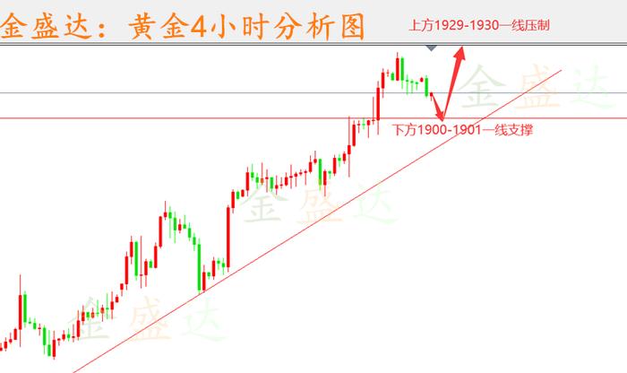 1.17黄金日内操作策略及马丁节趋势分析