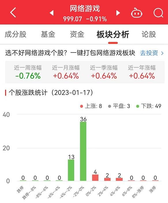 网络游戏板块跌0.91% 浙数文化涨5.49%居首