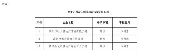 山东省滨州市住房和城乡建设局关于2023年第一批房地产开发企业二级资质审核意见的公示