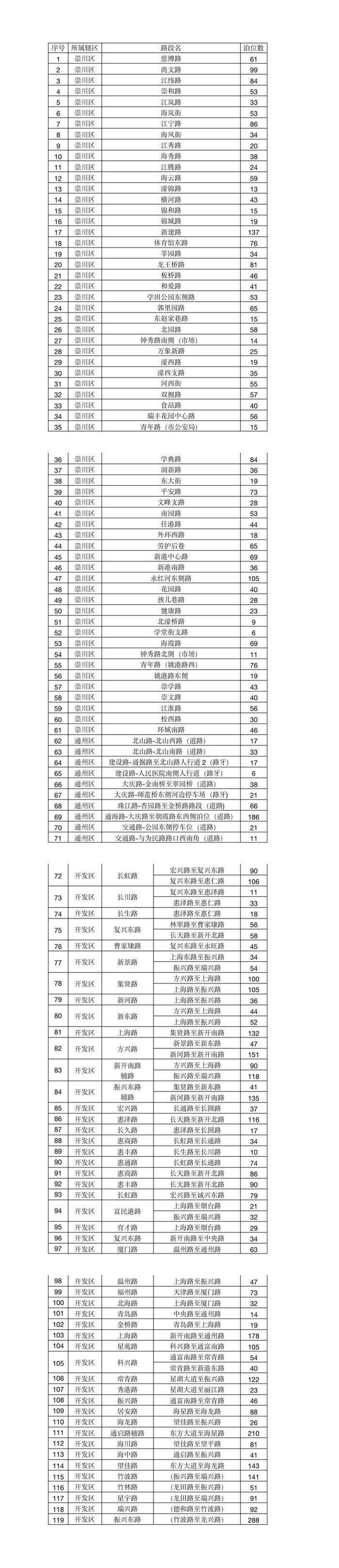 好消息！春节假期，市区路内公共停车泊位免费停放