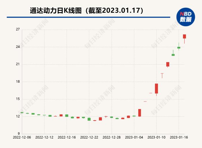 9天7板！“妖股”通达动力公告澄清：中标“仰望车型”与事实不符