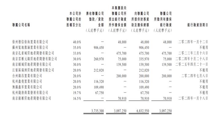 财面儿｜银城国际：向联属公司授出贷款融资担保总金额超过上市规则所界定的资产比例8%