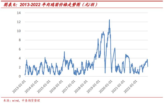 肉鸡产业系列介绍（七）：鸡肉价格波动特征与影响因素