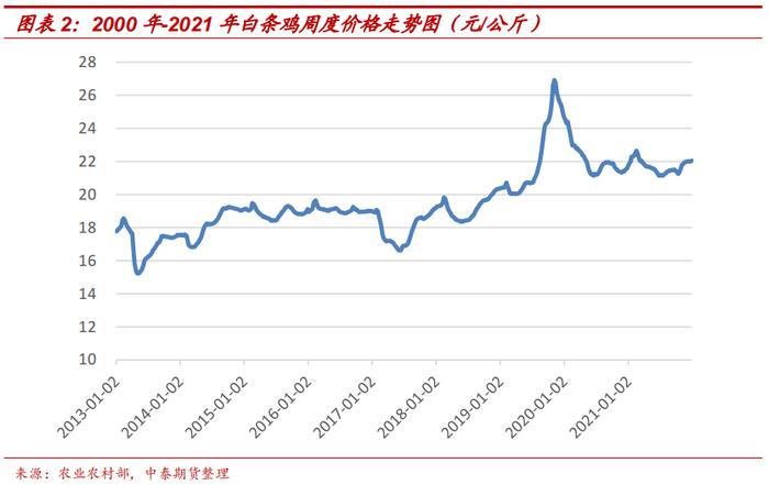 肉鸡产业系列介绍（七）：鸡肉价格波动特征与影响因素