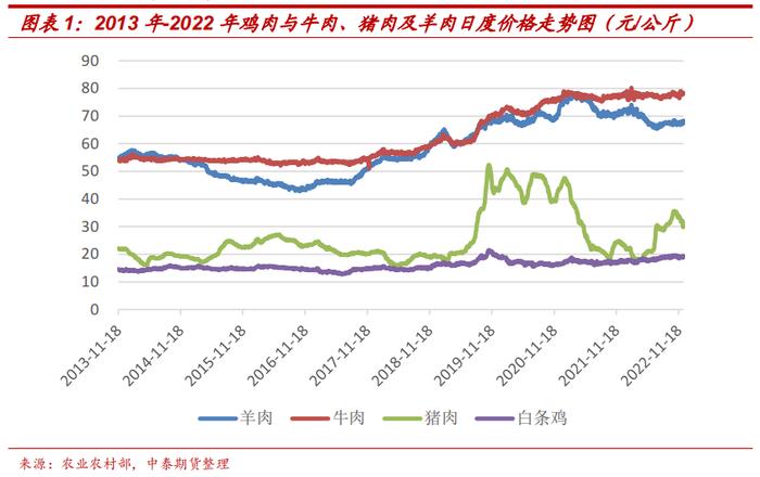 肉鸡产业系列介绍（七）：鸡肉价格波动特征与影响因素