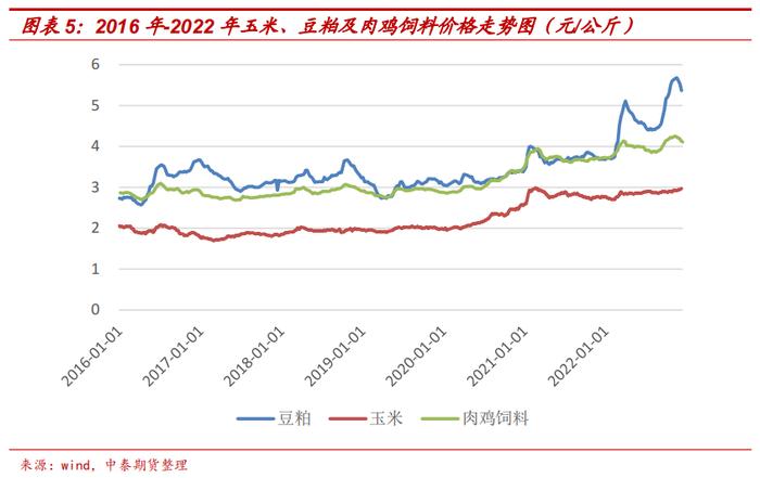 肉鸡产业系列介绍（七）：鸡肉价格波动特征与影响因素