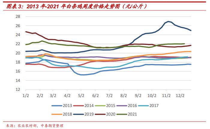 肉鸡产业系列介绍（七）：鸡肉价格波动特征与影响因素