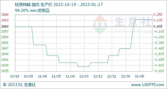 1月17日生意社轻质纯碱基准价为2664.00元/吨