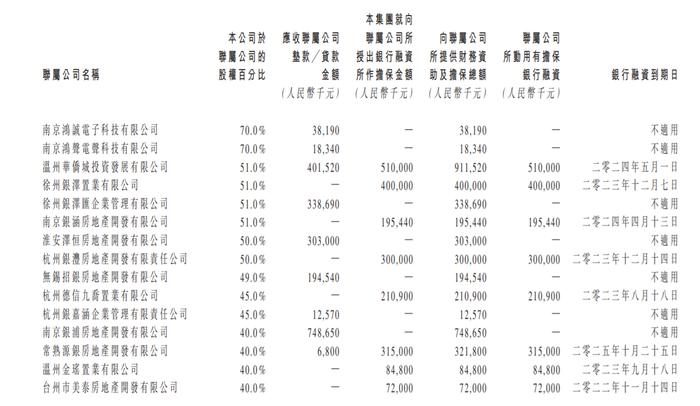 财面儿｜银城国际：向联属公司授出贷款融资担保总金额超过上市规则所界定的资产比例8%