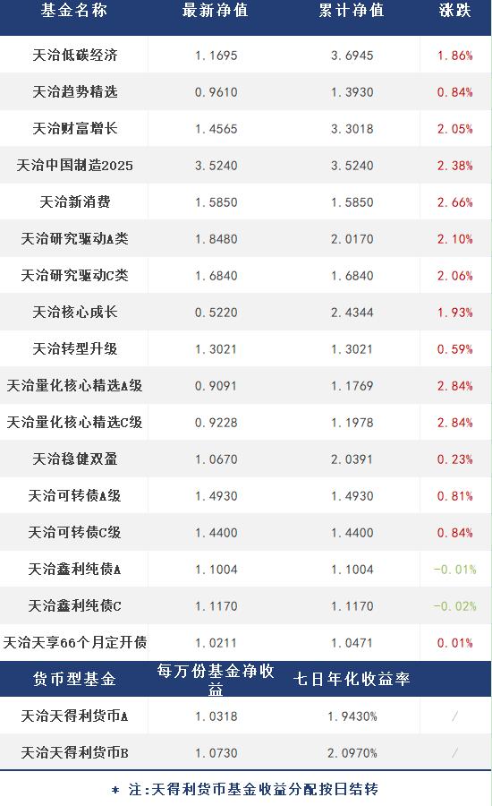 【每日净值】天治量化核心精选A&C +2.84%