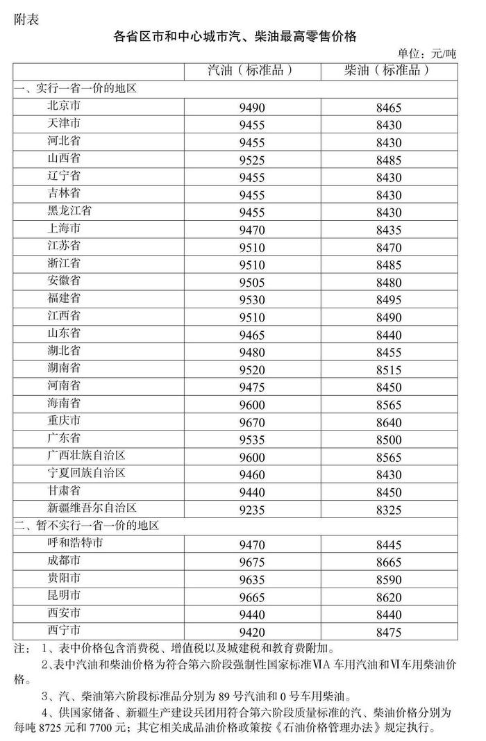 发改委：1月17日24时起 国内汽、柴油价格每吨分别降低205元和195元