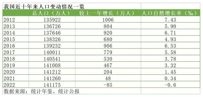 中国人口负增长背后：出生人口同比减少106万，育龄妇女减少、生育年龄推迟