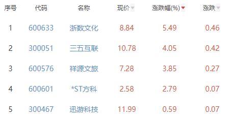 网络游戏板块跌0.91% 浙数文化涨5.49%居首