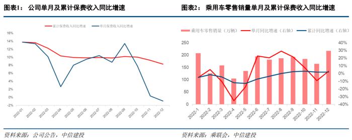 动态丨中国财险：2022全年增长稳健，马太效应下公司龙头优势稳固