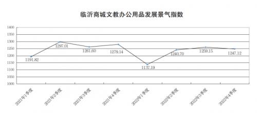 临沂商城：市场需求放缓，文教办公用品类发展景气指数小幅下降