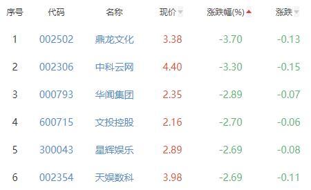 网络游戏板块跌0.91% 浙数文化涨5.49%居首