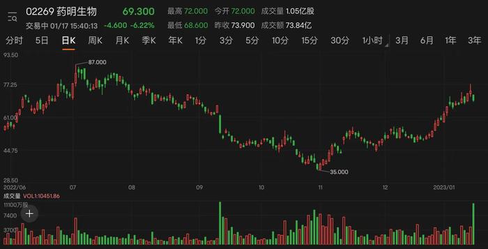 药明生物大股东上演完美撤退 上市五年半配售套现770亿港元