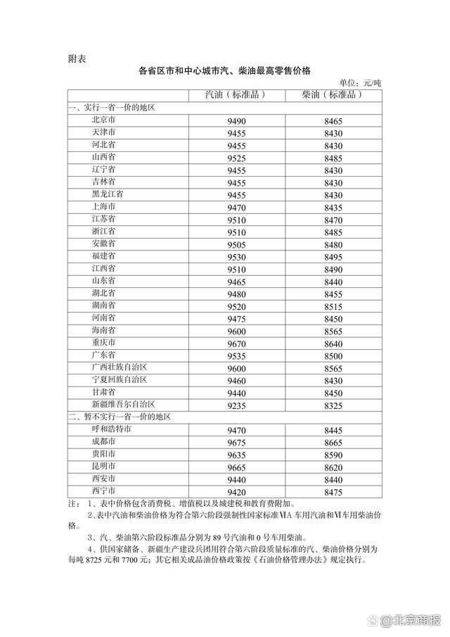 国家发改委：2023年1月17日24时起，国内汽、柴油价格每吨分别降低205元和195元