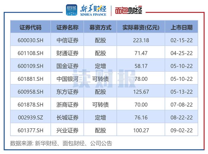 【读财报】华泰证券280亿元配股引监管关注 巨额融资必要性合理性存疑