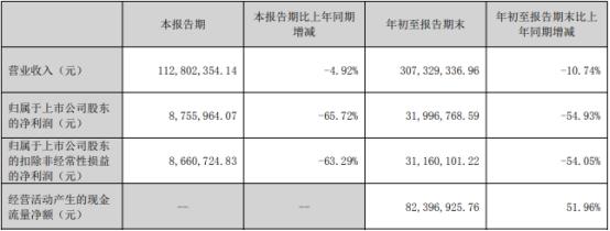 建科机械拟发不超3亿可转债 2020年上市现逼近发行价