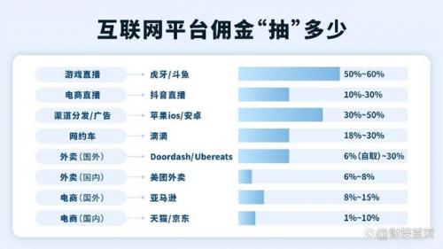 配送服务费与外卖抽成是什么关系？真实外卖抽成只有6%-8%