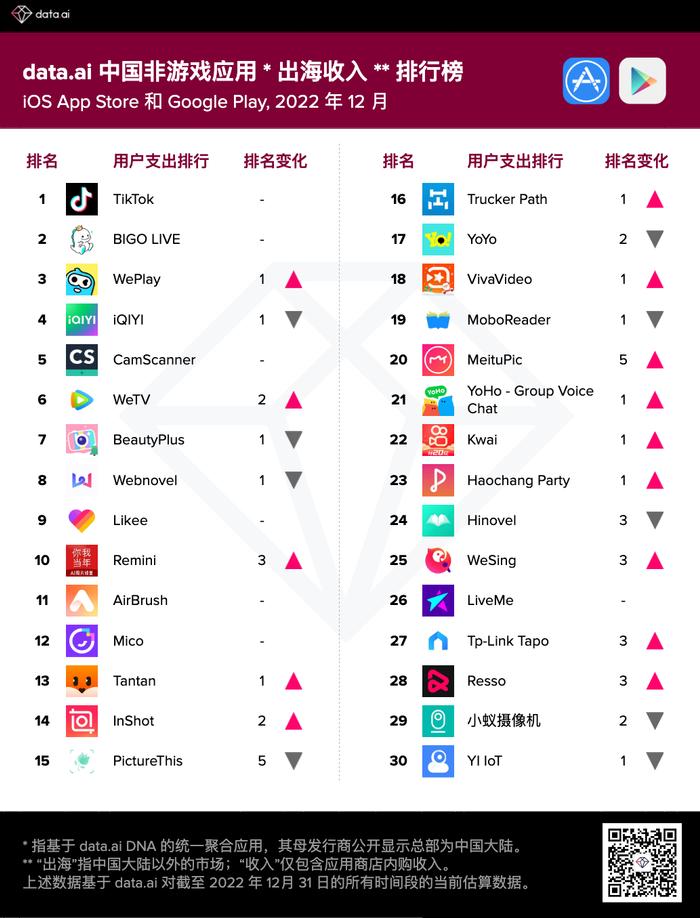 data.ai12月中国非游戏厂商出海收入排行榜：字节跳动、欢聚集团、腾讯位居前三