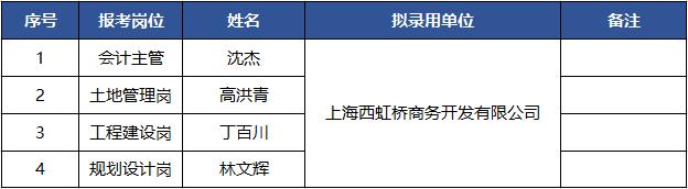2022年上海西虹桥商务开发有限公司自主招聘拟录用名单公示