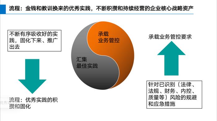 华为如何建设LTC流程体系？