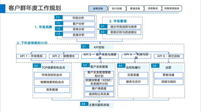 华为如何建设LTC流程体系？