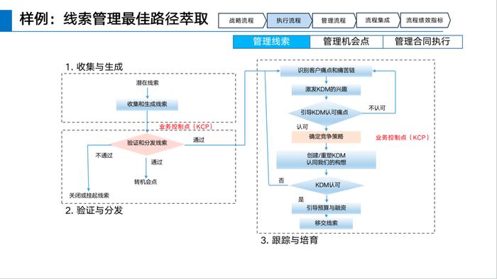 华为如何建设LTC流程体系？