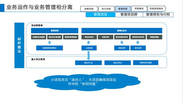 华为如何建设LTC流程体系？