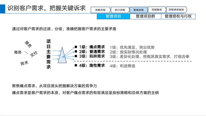 华为如何建设LTC流程体系？