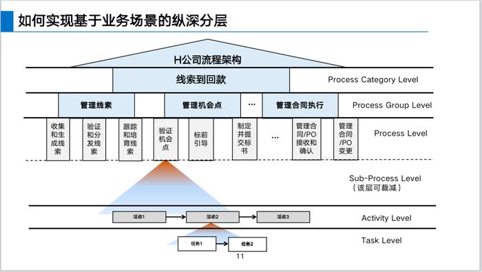 华为如何建设LTC流程体系？