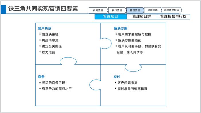 华为如何建设LTC流程体系？