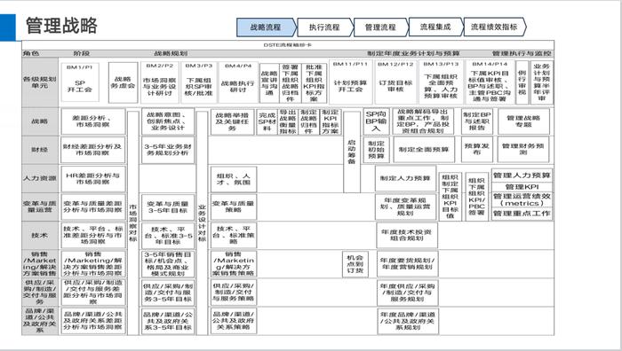 华为如何建设LTC流程体系？